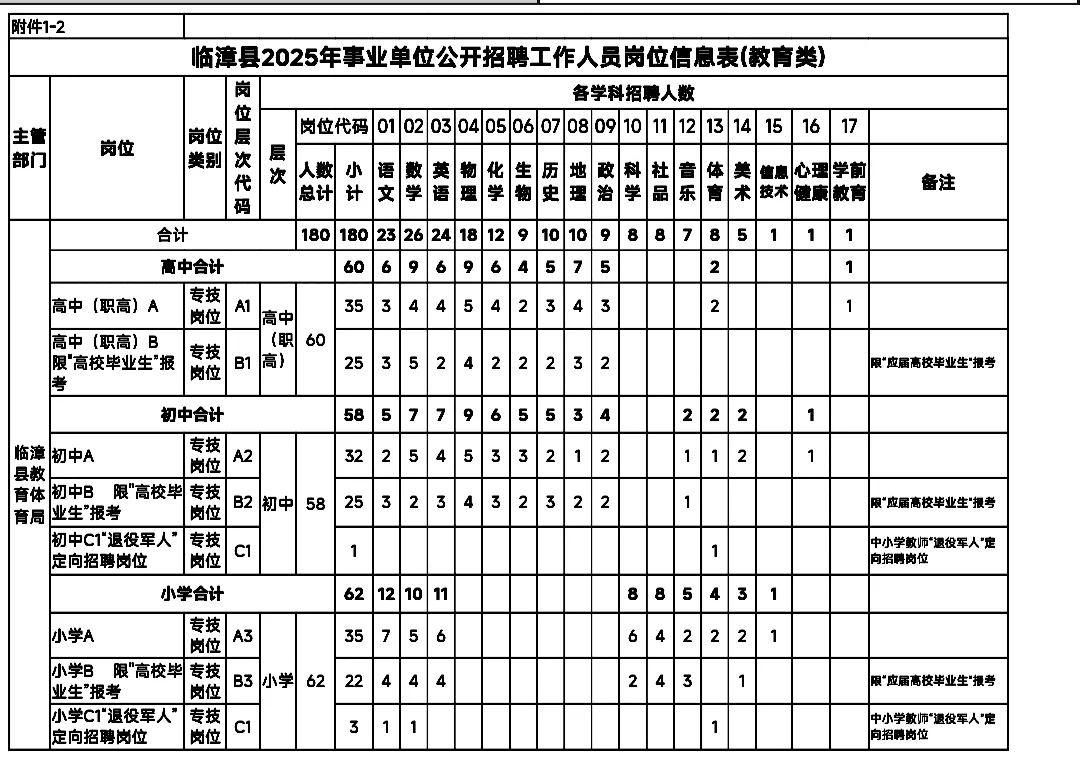 临漳县事业单位招聘270人公告