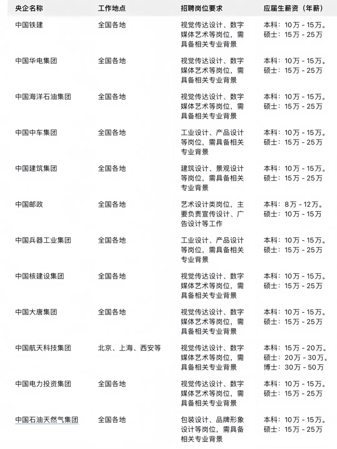 设计艺术专业铁饭碗！