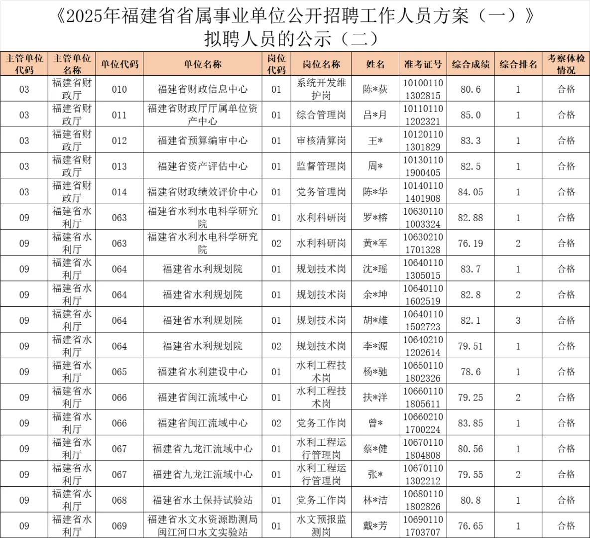 2025福建省属事业单位上岸人员名单