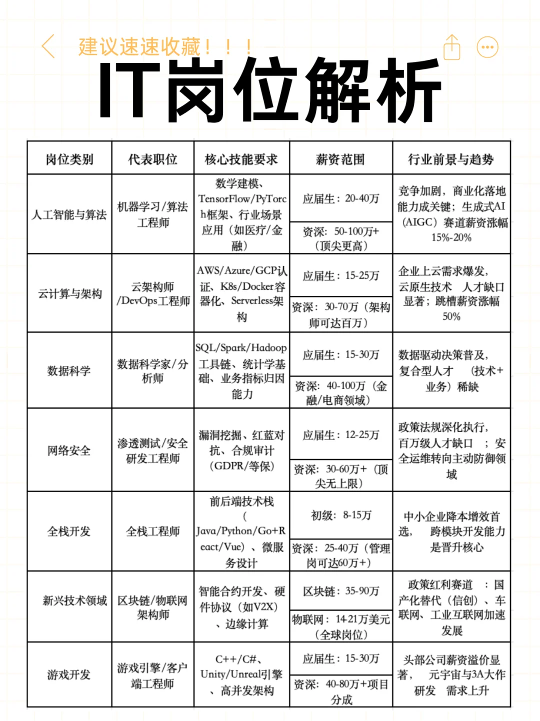 IT 行业岗位解析