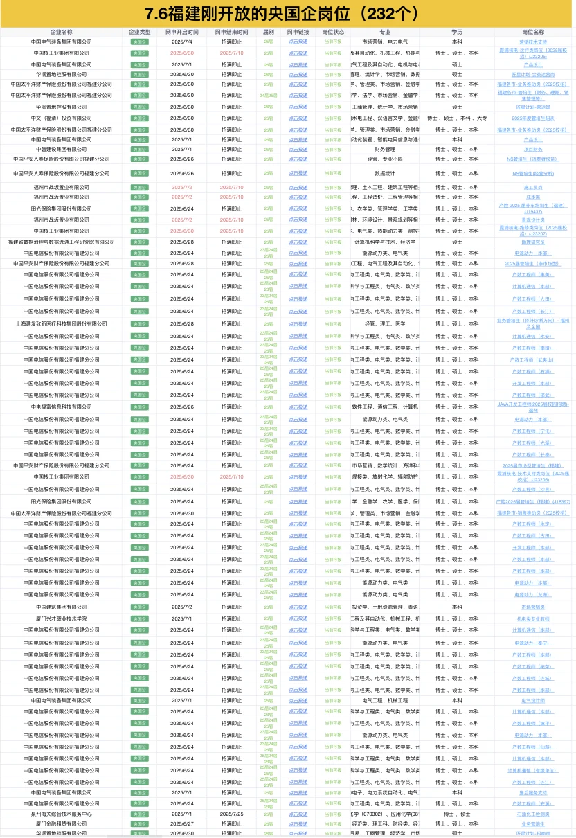 7.6福建还在开放的央国企岗位232个