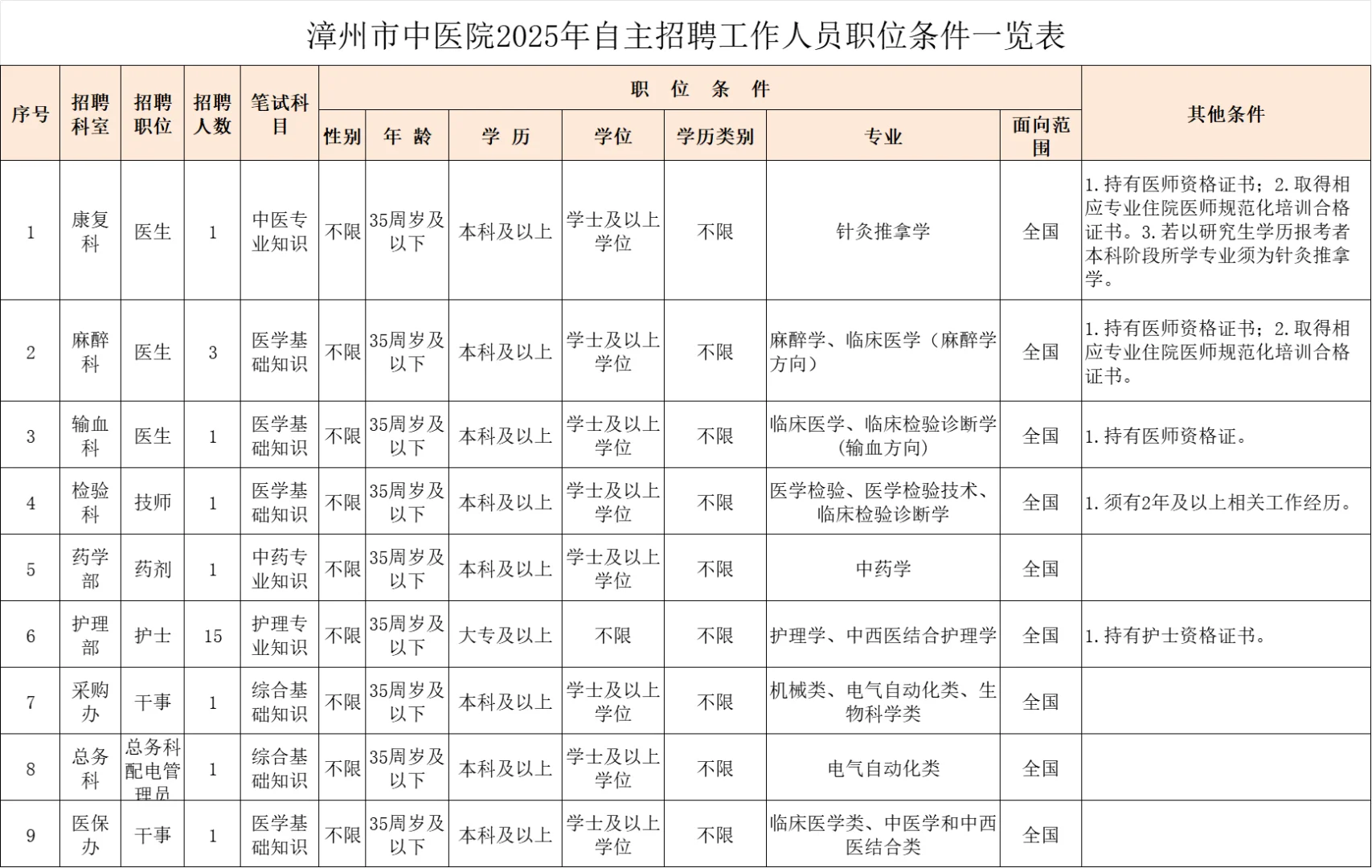 含综合岗!漳州市中医院招聘25人,编内待遇