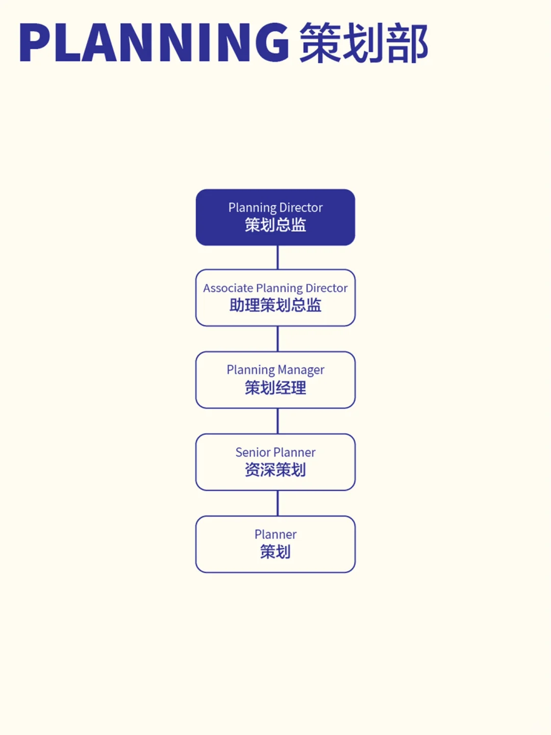 🤔聊聊广告的事情｜广告公司部门架构+晋升
