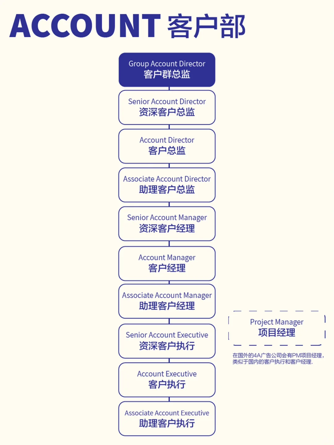 🤔聊聊广告的事情｜广告公司部门架构+晋升