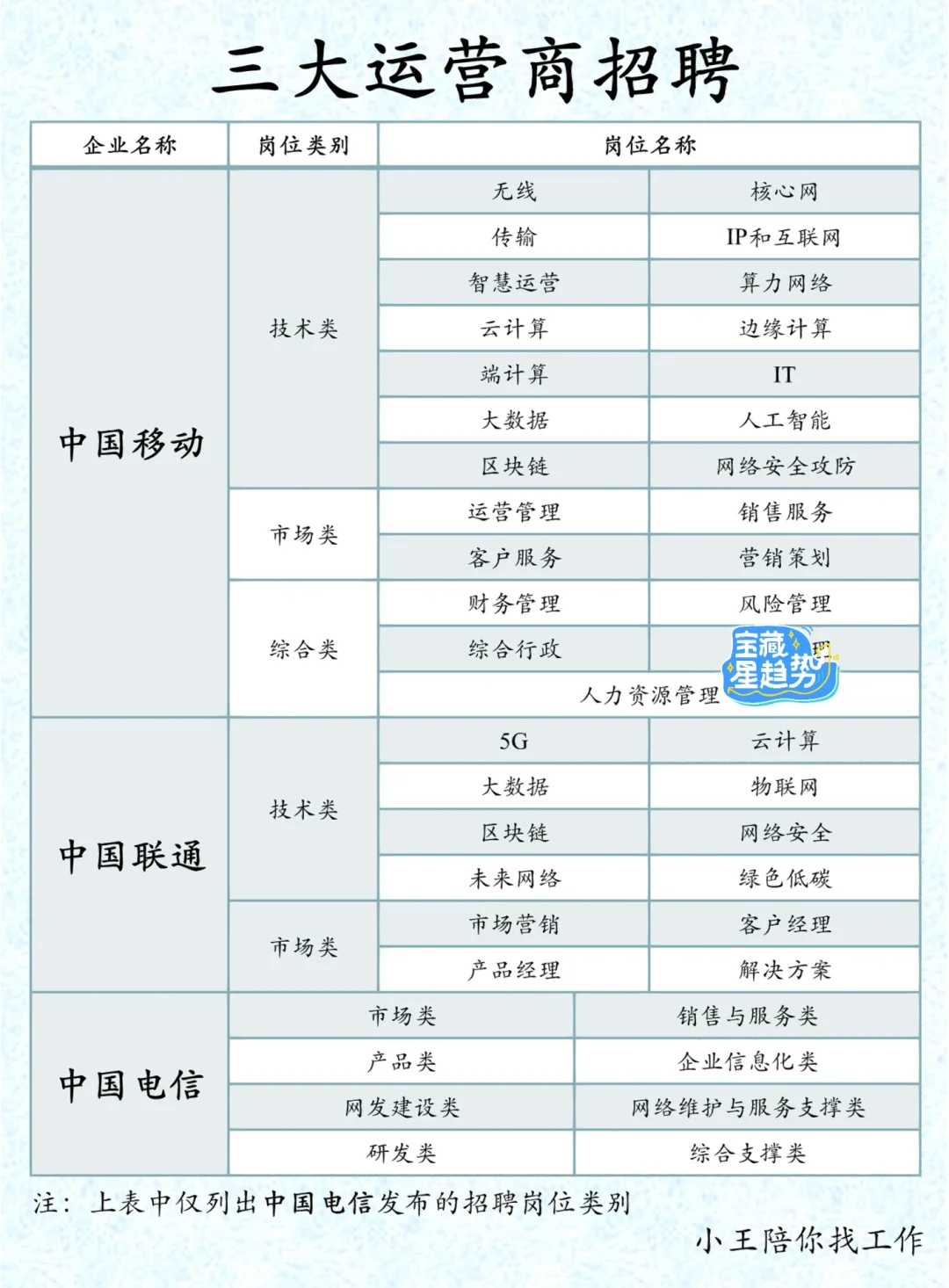三大运营商，应该选择哪一个？