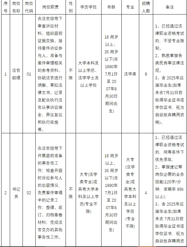 年/13w 25福州金融审执中心招聘 大专有岗