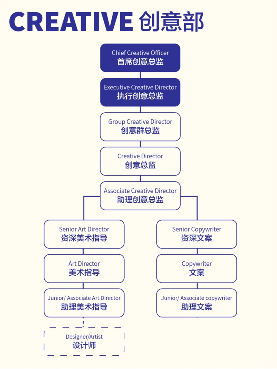 🤔聊聊广告的事情｜广告公司部门架构+晋升