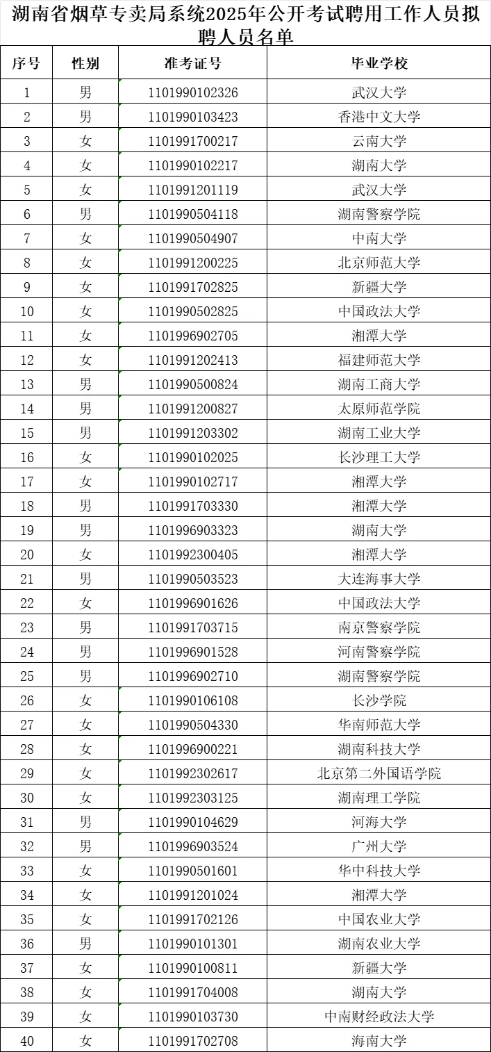 2025年湖南省烟草专卖局拟聘人员名单公示