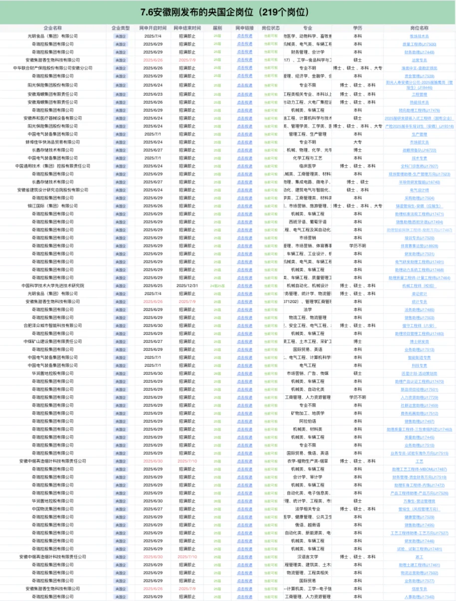 安徽刚发布的央国企岗位219个