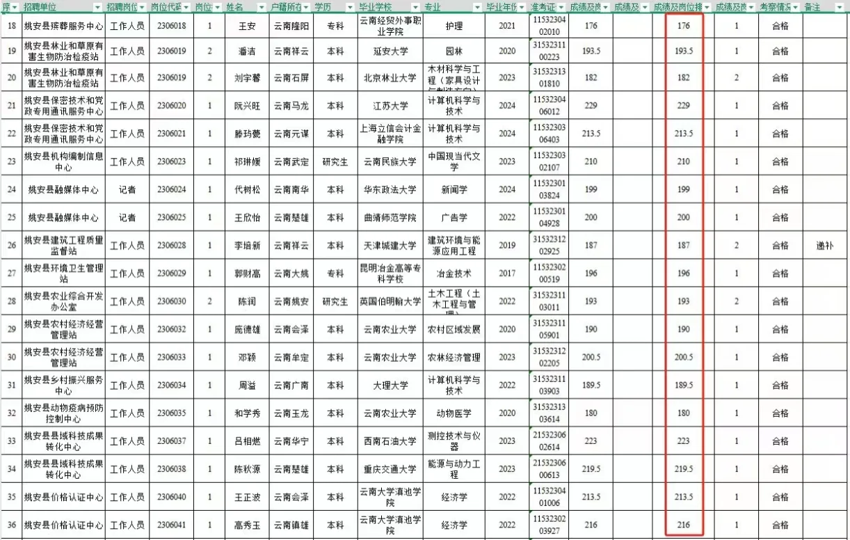 姚安县25年事业单位招聘人员第一批拟聘人员