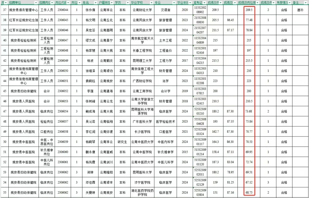 姚安县25年事业单位招聘人员第一批拟聘人员