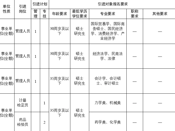 人才引进75人！市直事业编！福利52万！
