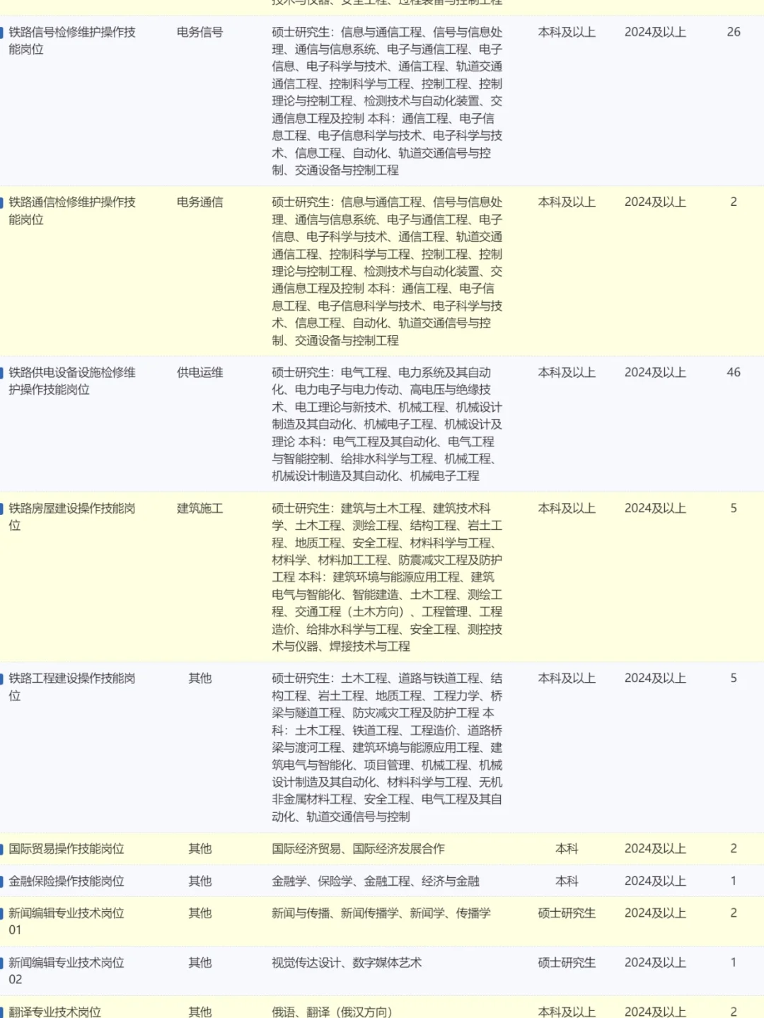 年中国铁路呼和浩特局集团招聘400人公告