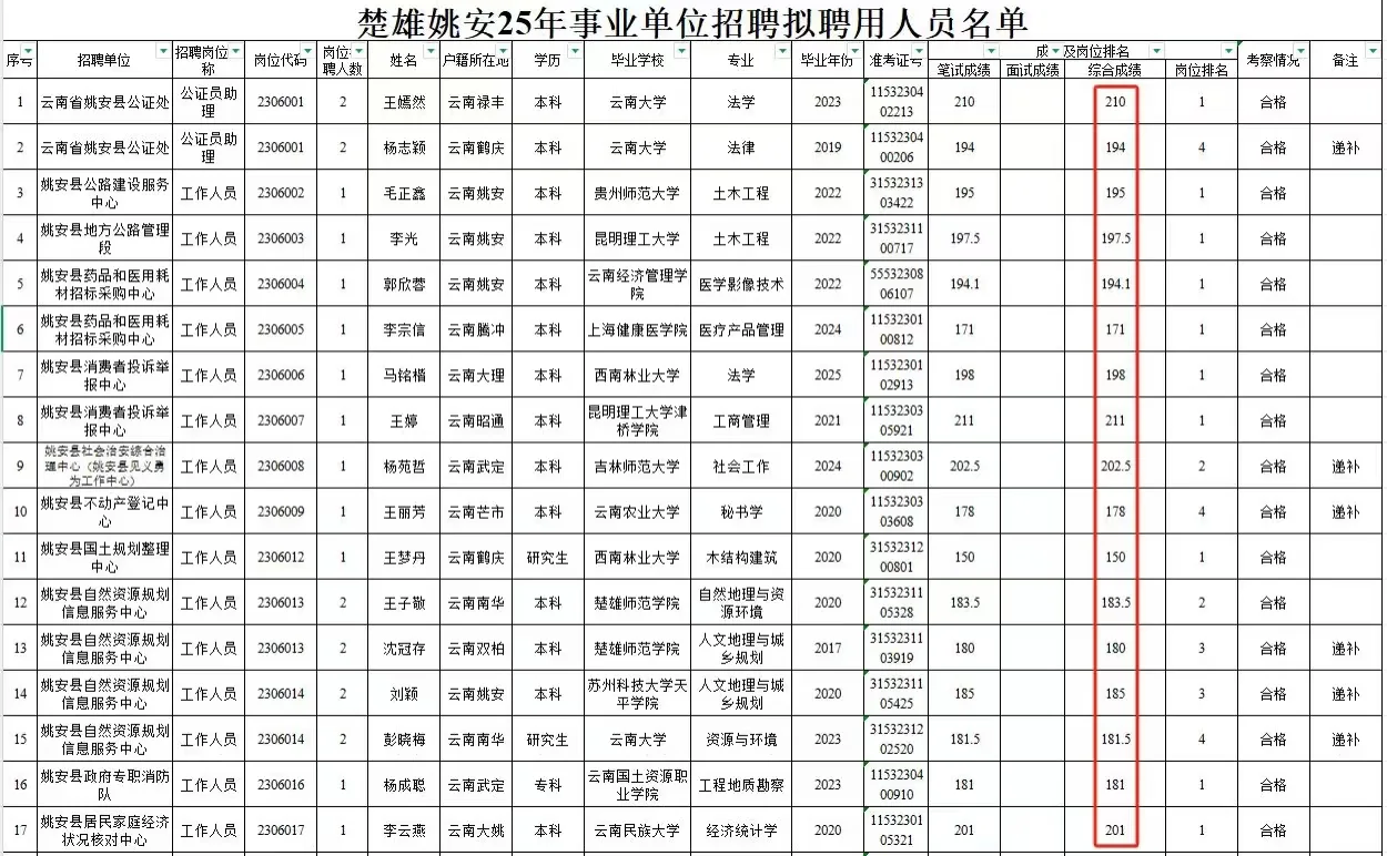 姚安县25年事业单位招聘人员第一批拟聘人员