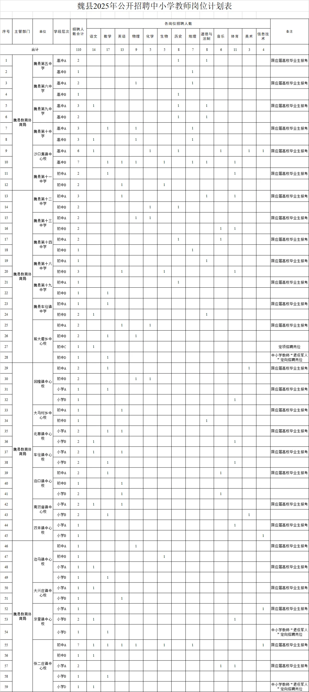 2025年河北邯郸魏县中小学教师招聘110名