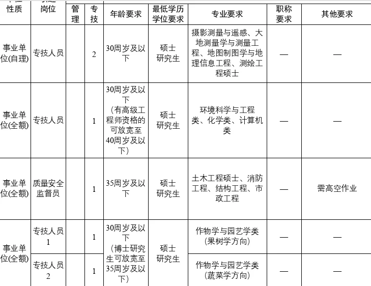 人才引进75人！市直事业编！福利52万！