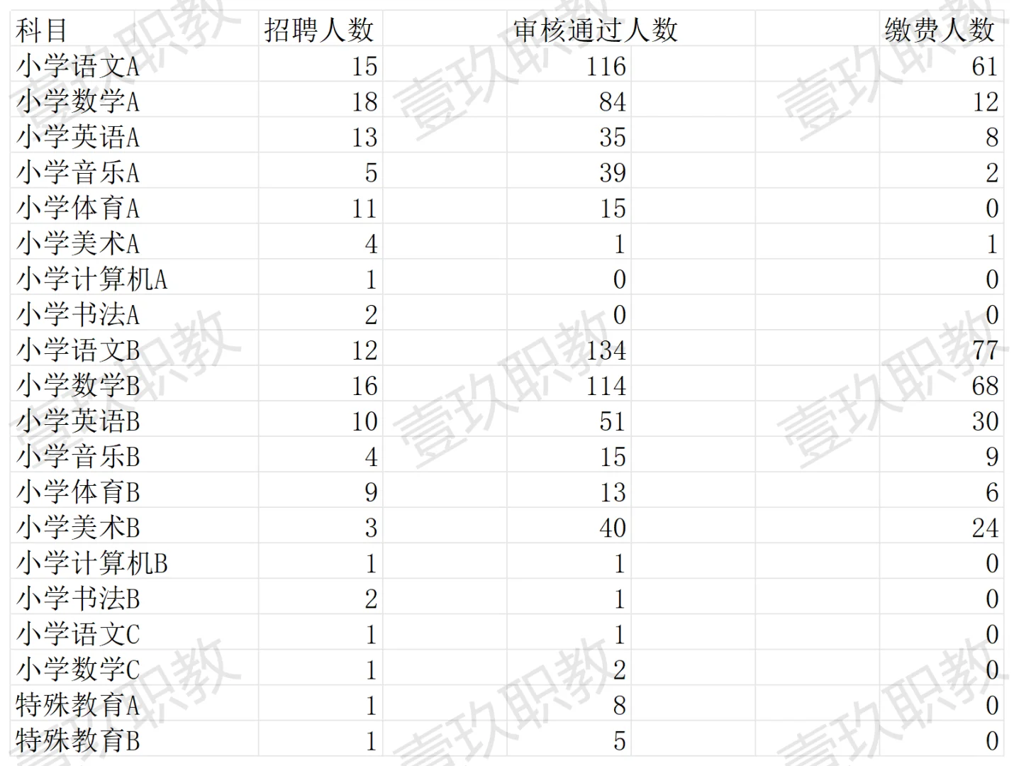 7月9日上午11点宁晋教招辅警报名数据