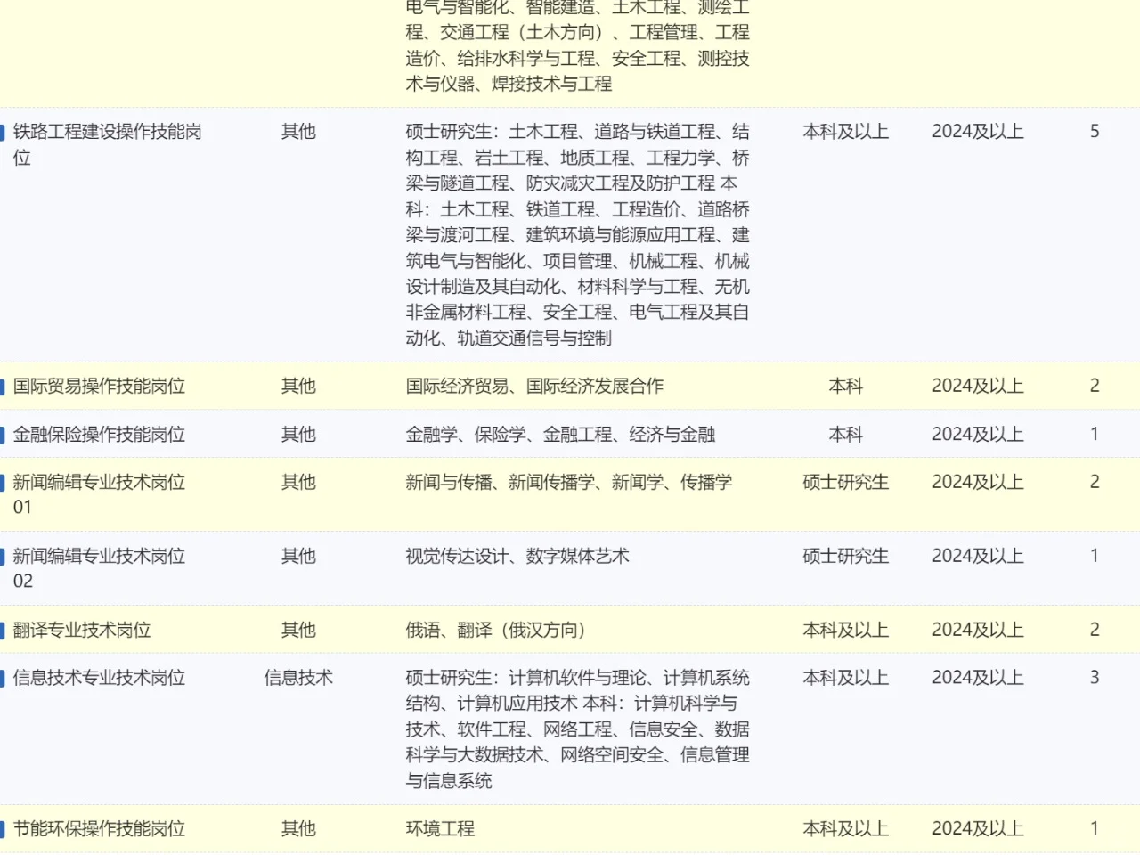 年中国铁路呼和浩特局集团招聘400人公告