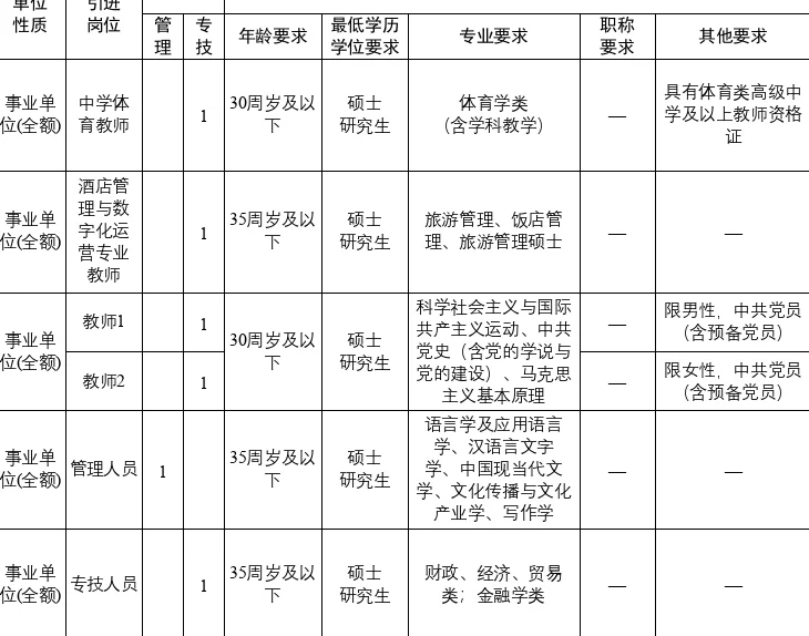 人才引进75人！市直事业编！福利52万！