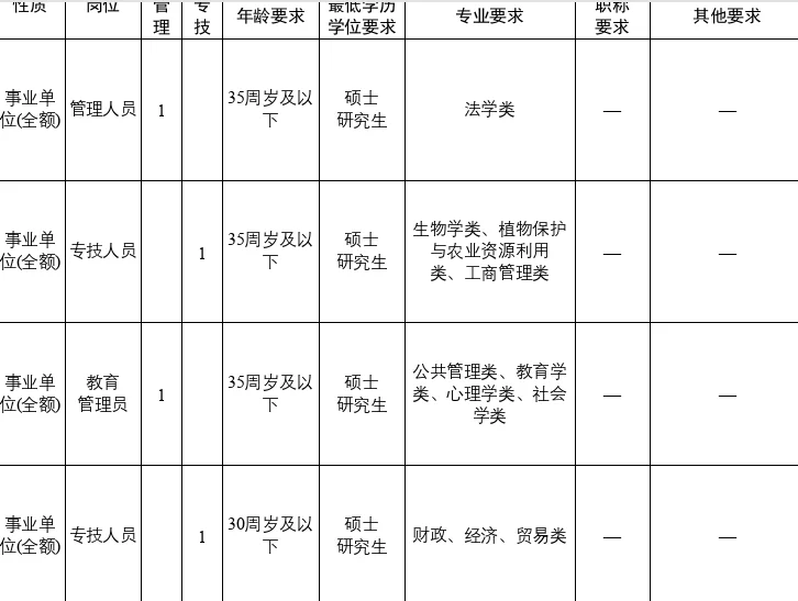 人才引进75人！市直事业编！福利52万！