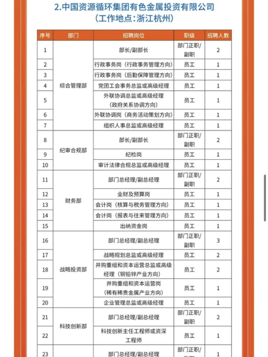 中国资源循环集团有限公司急招啊！！！