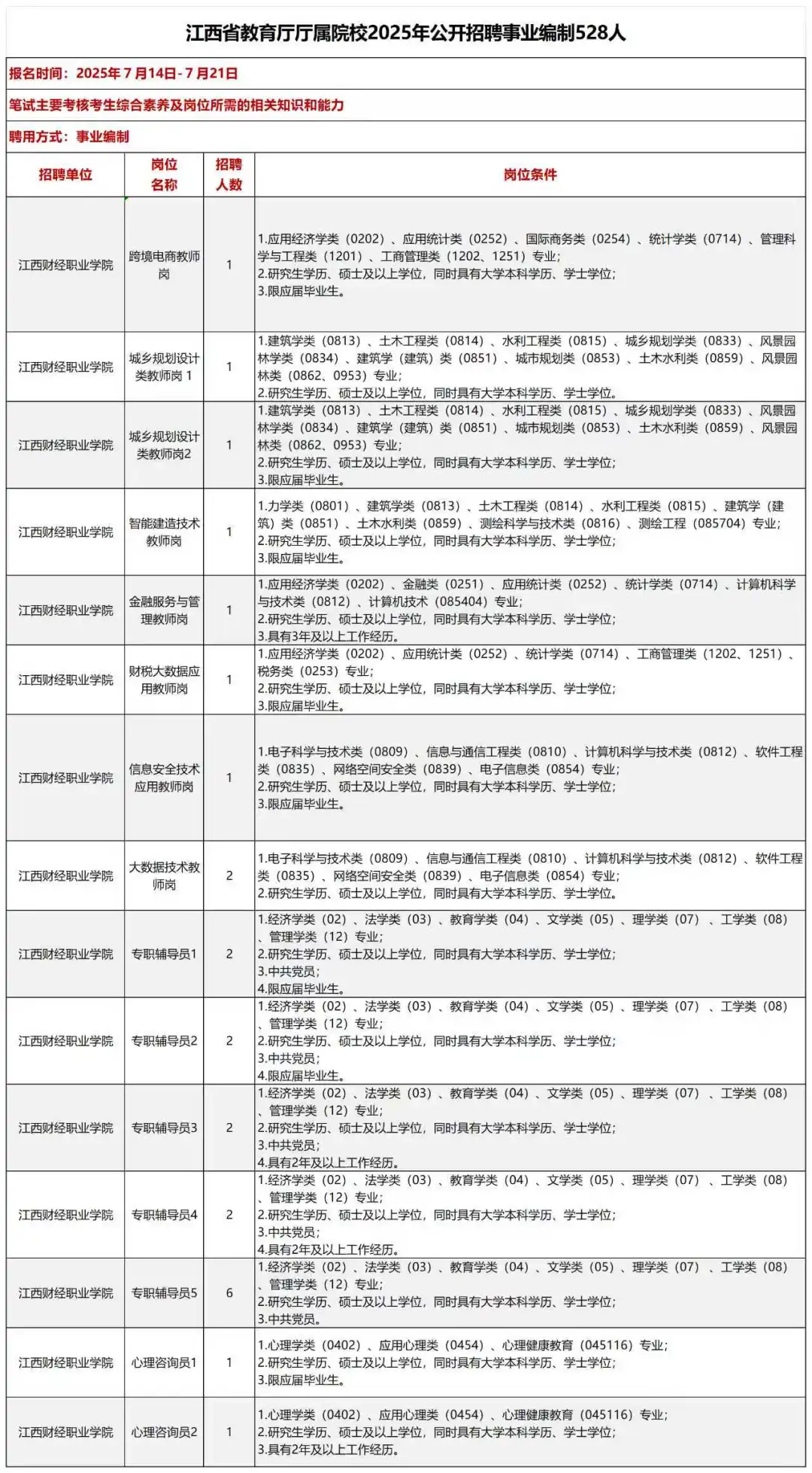 江西省属高校共招聘528人，均事业编制