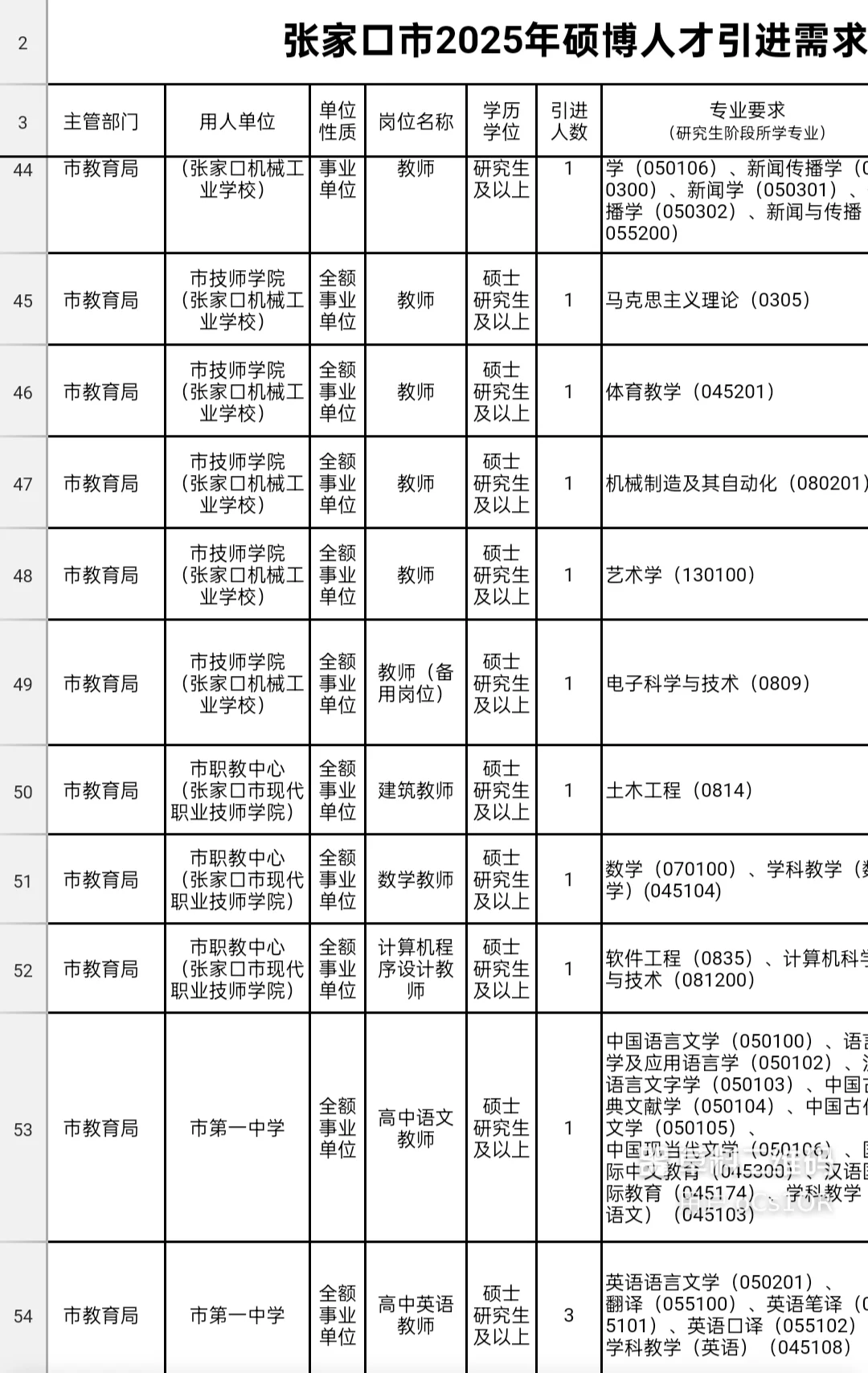 招聘 | 河北省张家口市2025年硕博招聘