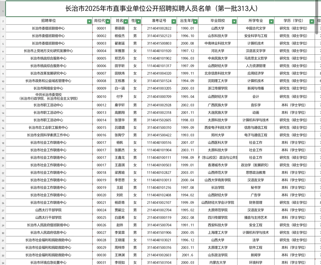 长治25事业单位终于公示啦