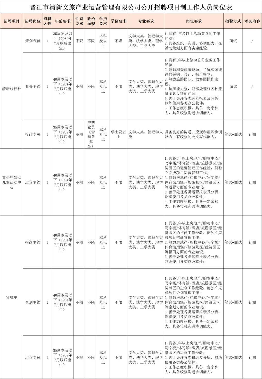 含行政岗！晋江文旅国企招聘7人，笔试行测