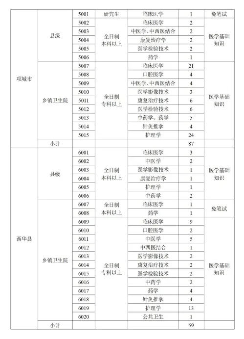 2025年度周口市特招医学院校毕业生招 聘