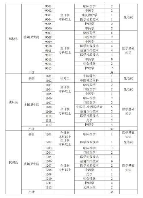 2025年度周口市特招医学院校毕业生招 聘