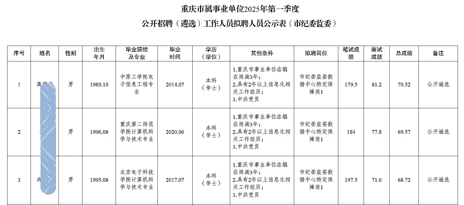市纪委监委事业单位公开招聘人员公示