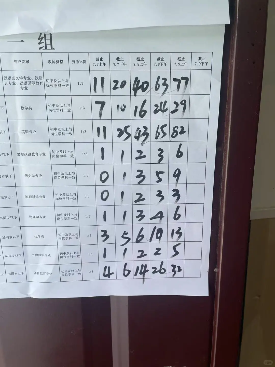 7月9日芜湖弋江区区聘报名情况