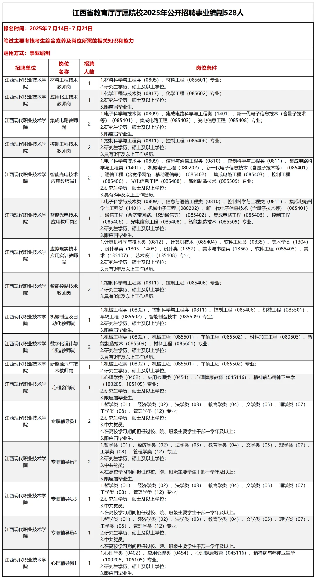 江西省属高校共招聘528人，均事业编制