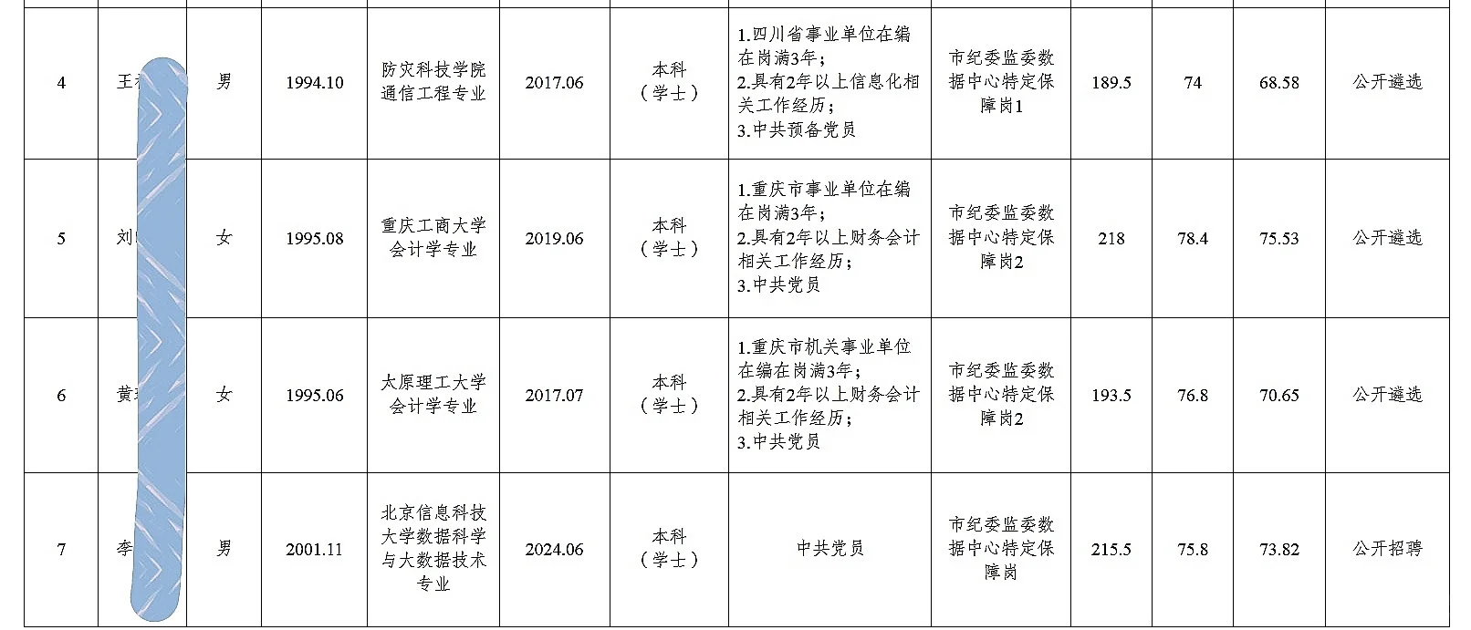 市纪委监委事业单位公开招聘人员公示
