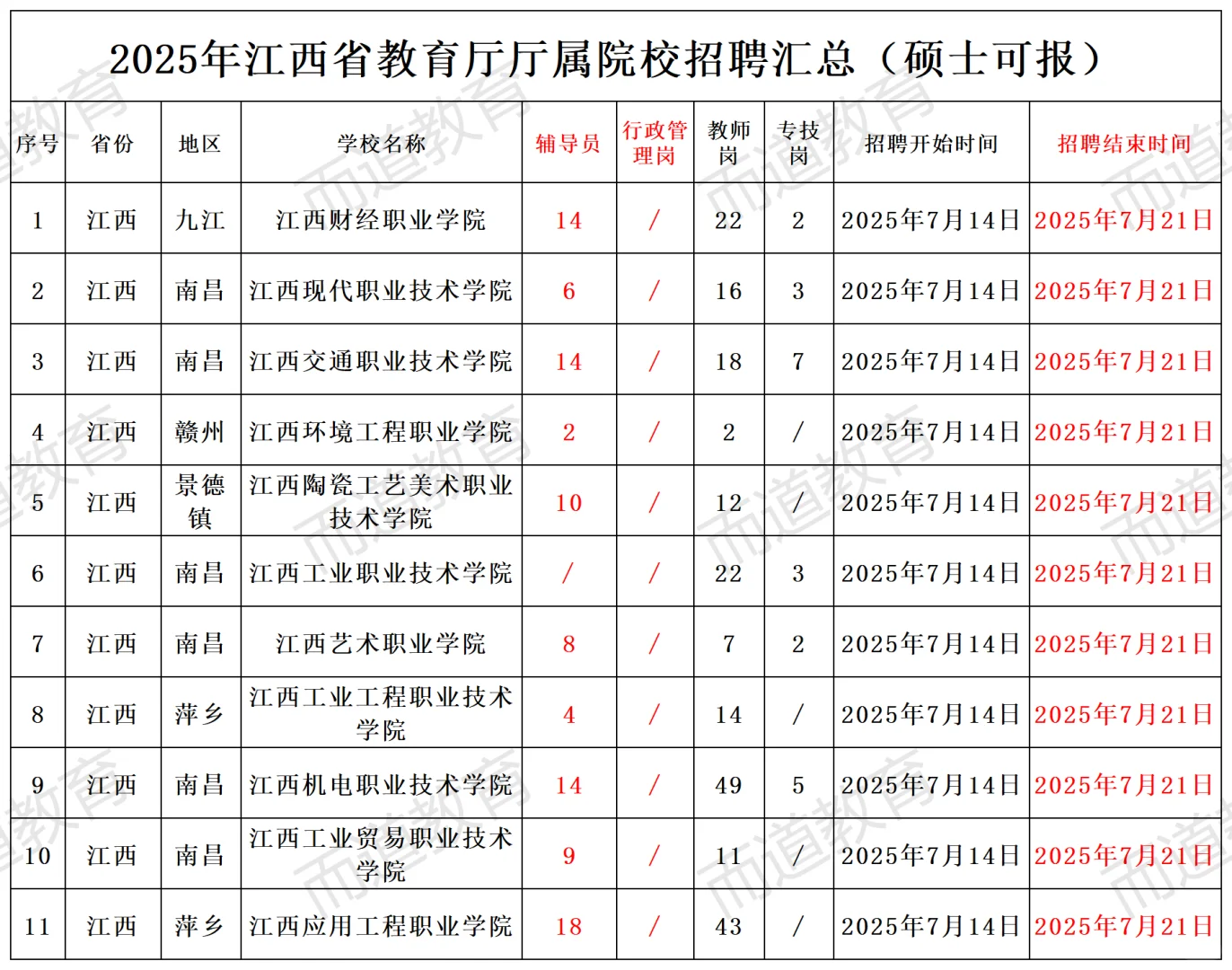 江西省属高校共招聘528人，均事业编制