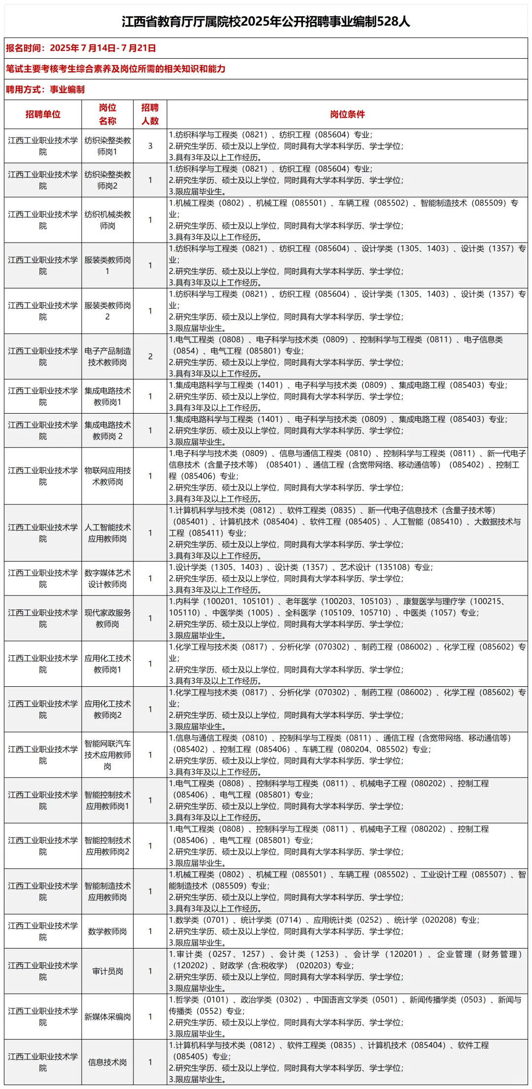 江西省属高校共招聘528人，均事业编制