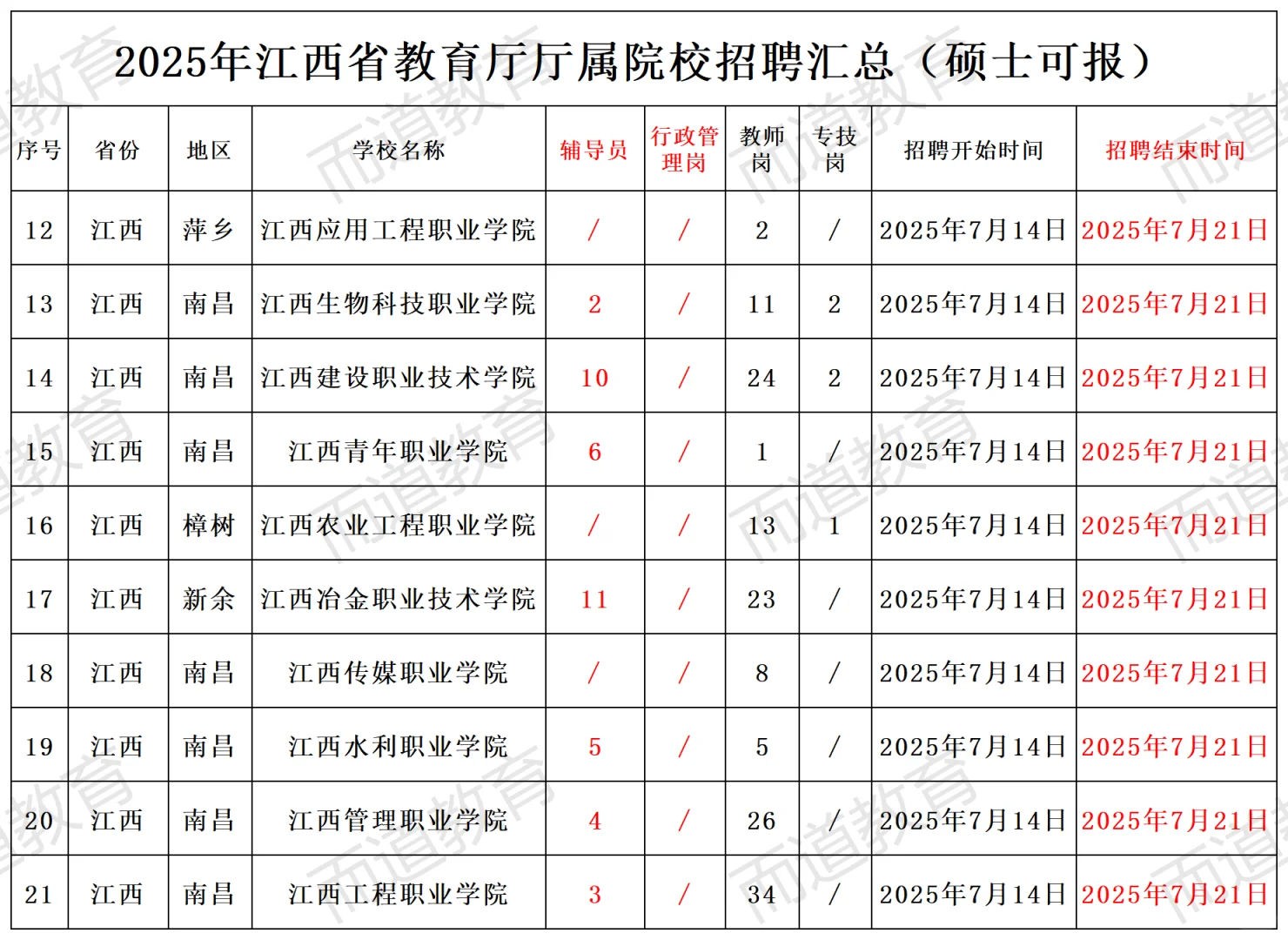 江西省属高校共招聘528人，均事业编制