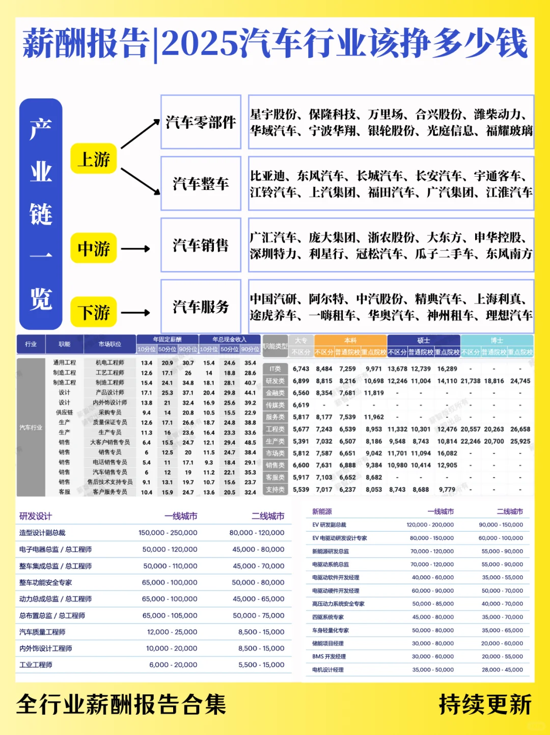 薪酬报告｜2025汽车行业到底该挣多少钱？