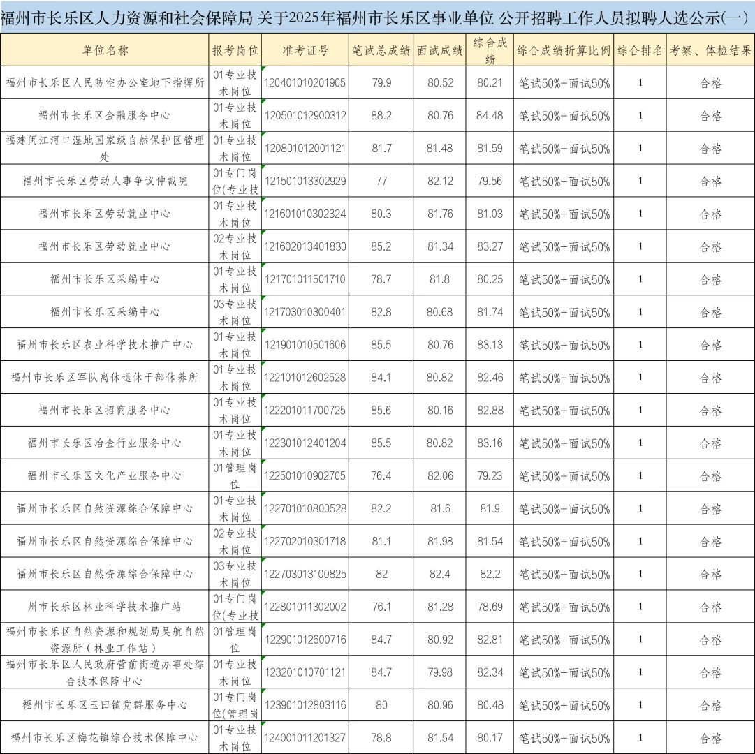 5.11福建事业 | 福州长乐区录用名单一