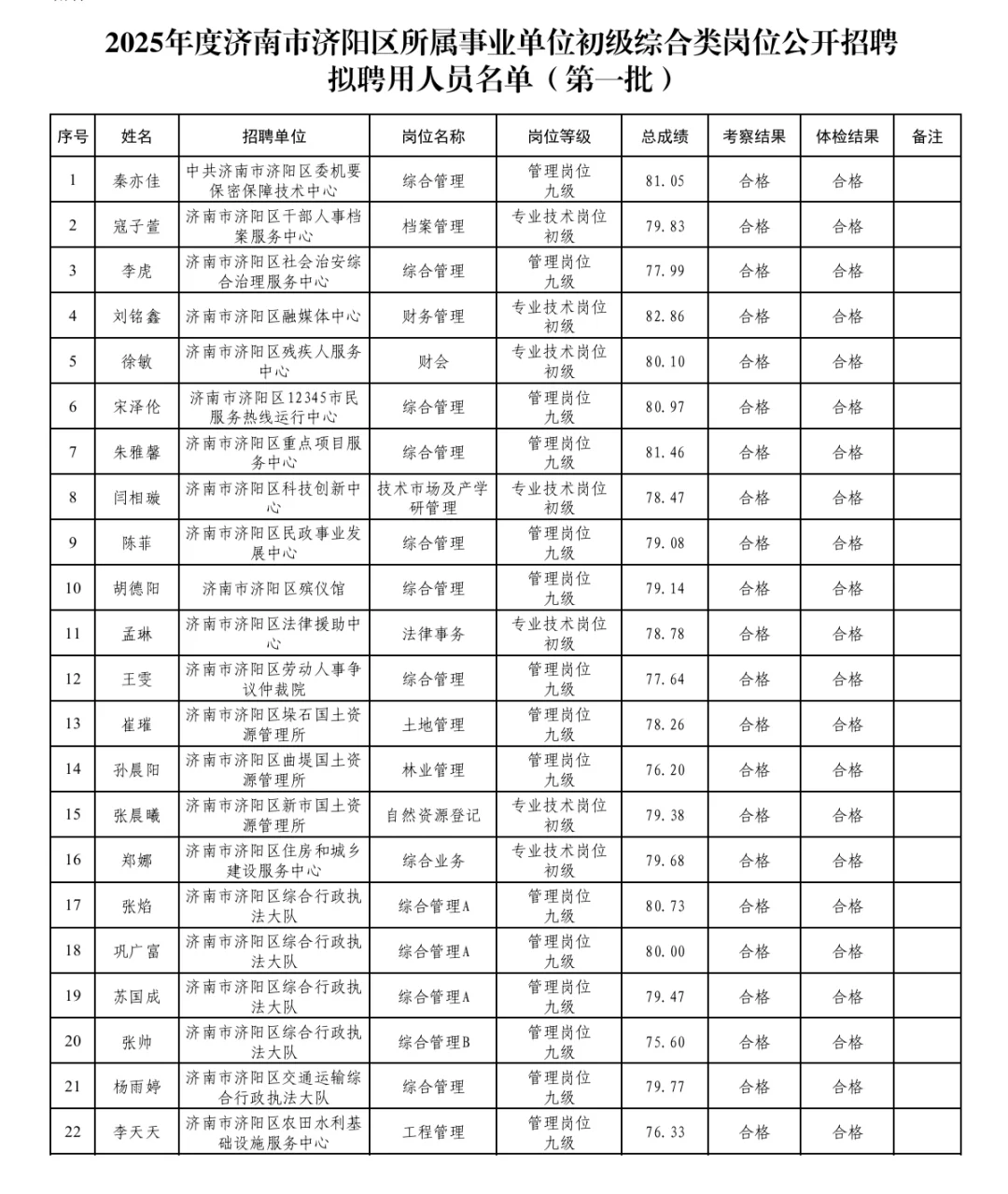 2025年济南济阳区事业单位首批拟聘公示