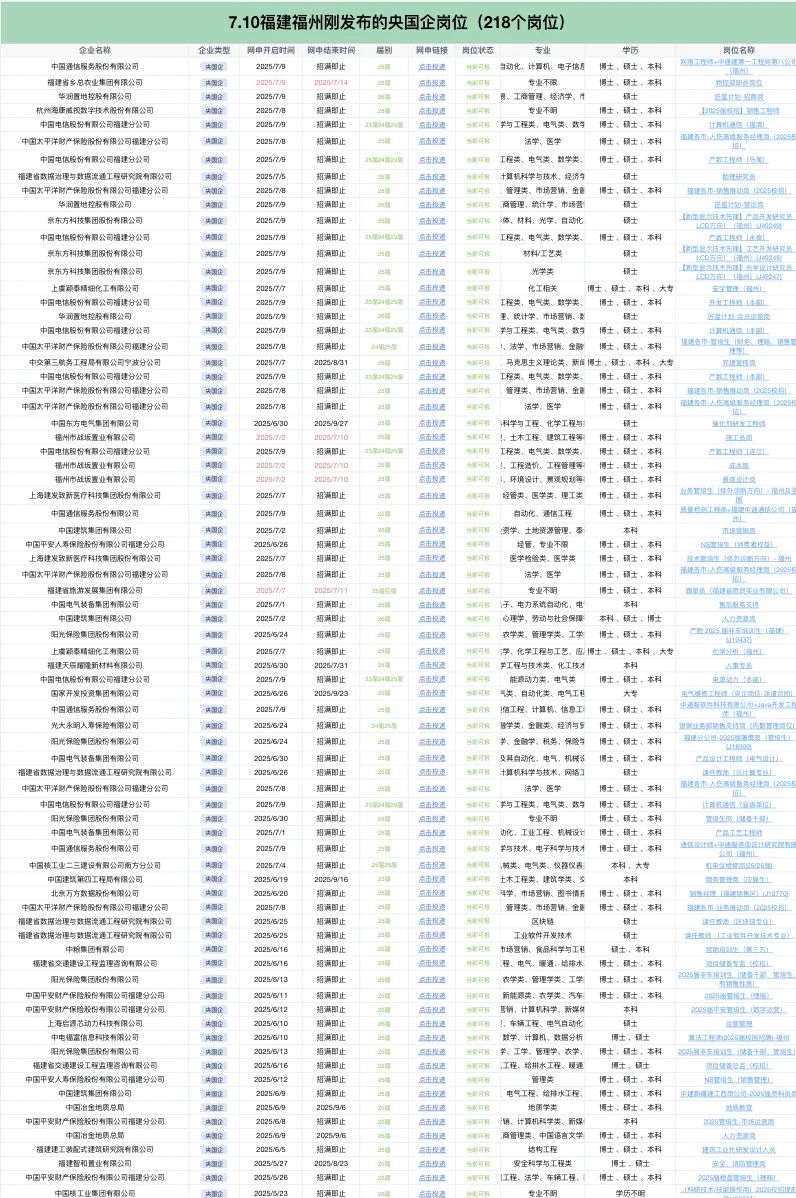 7.10福建福州刚开的央国企岗位218个