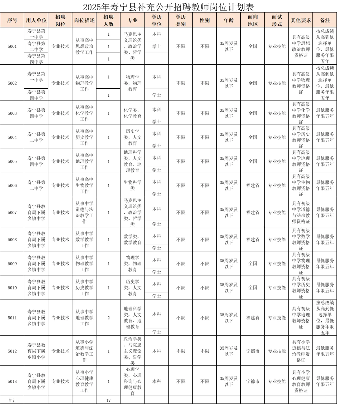补录！宁德寿宁县，招聘17名中小学教师！