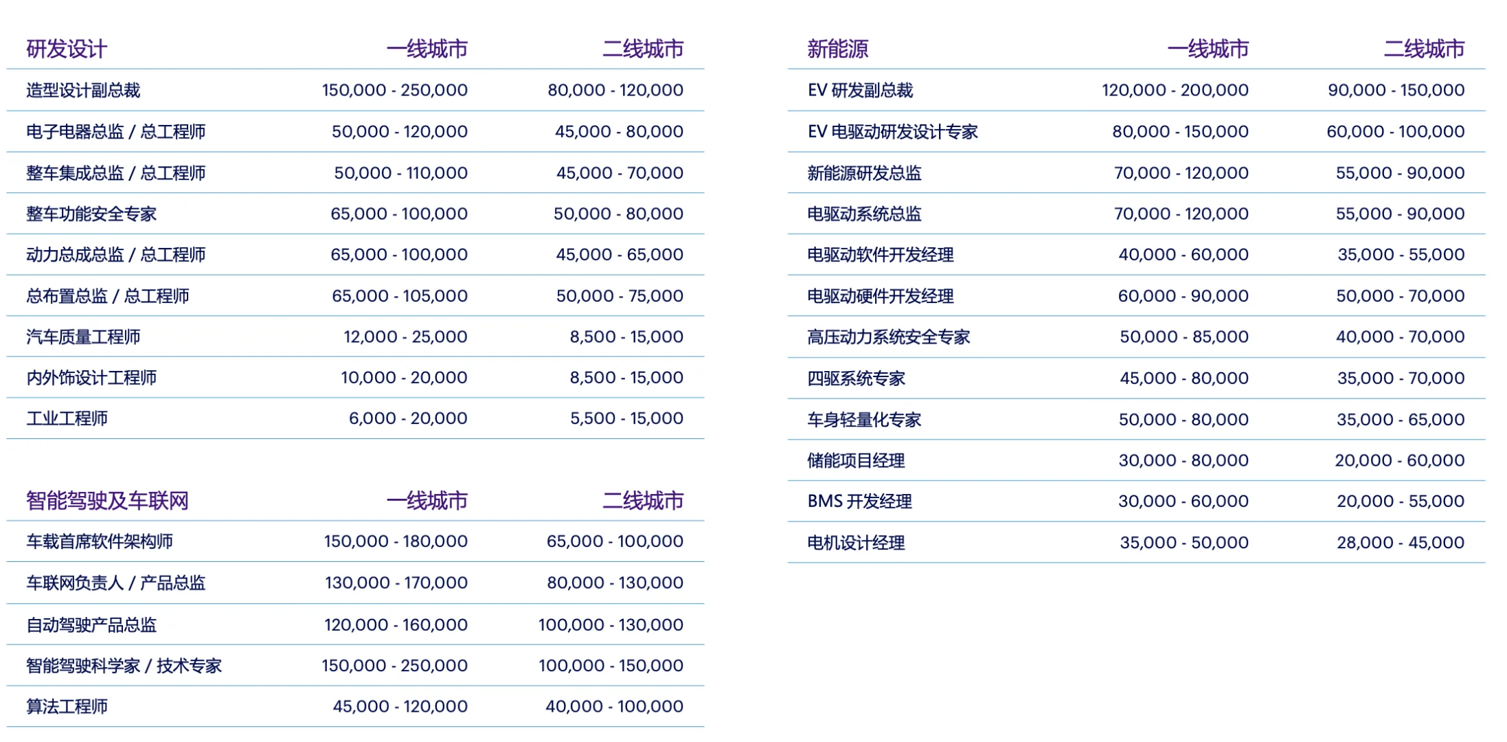 薪酬报告｜2025汽车行业到底该挣多少钱？