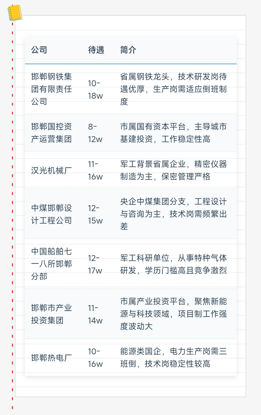 顶级单位——邯郸