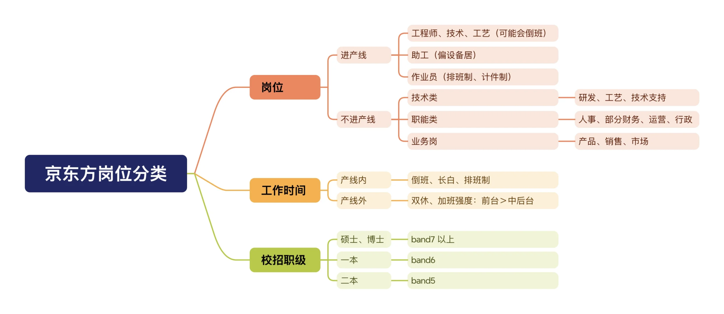 京东方校招岗位速通