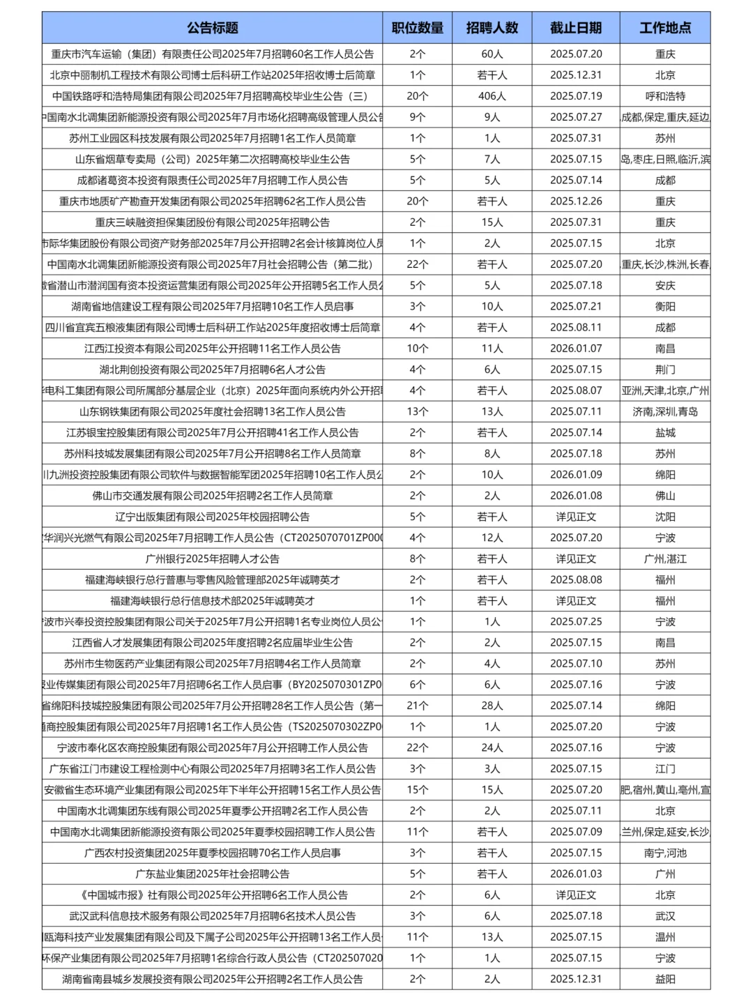7.12更新｜央企国企招聘岗位信息汇总表
