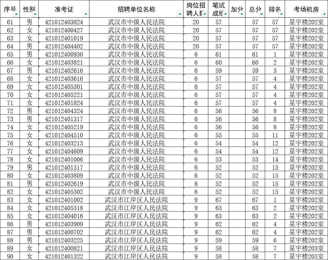 湖北书记员成绩已出，是否进面看这个就行