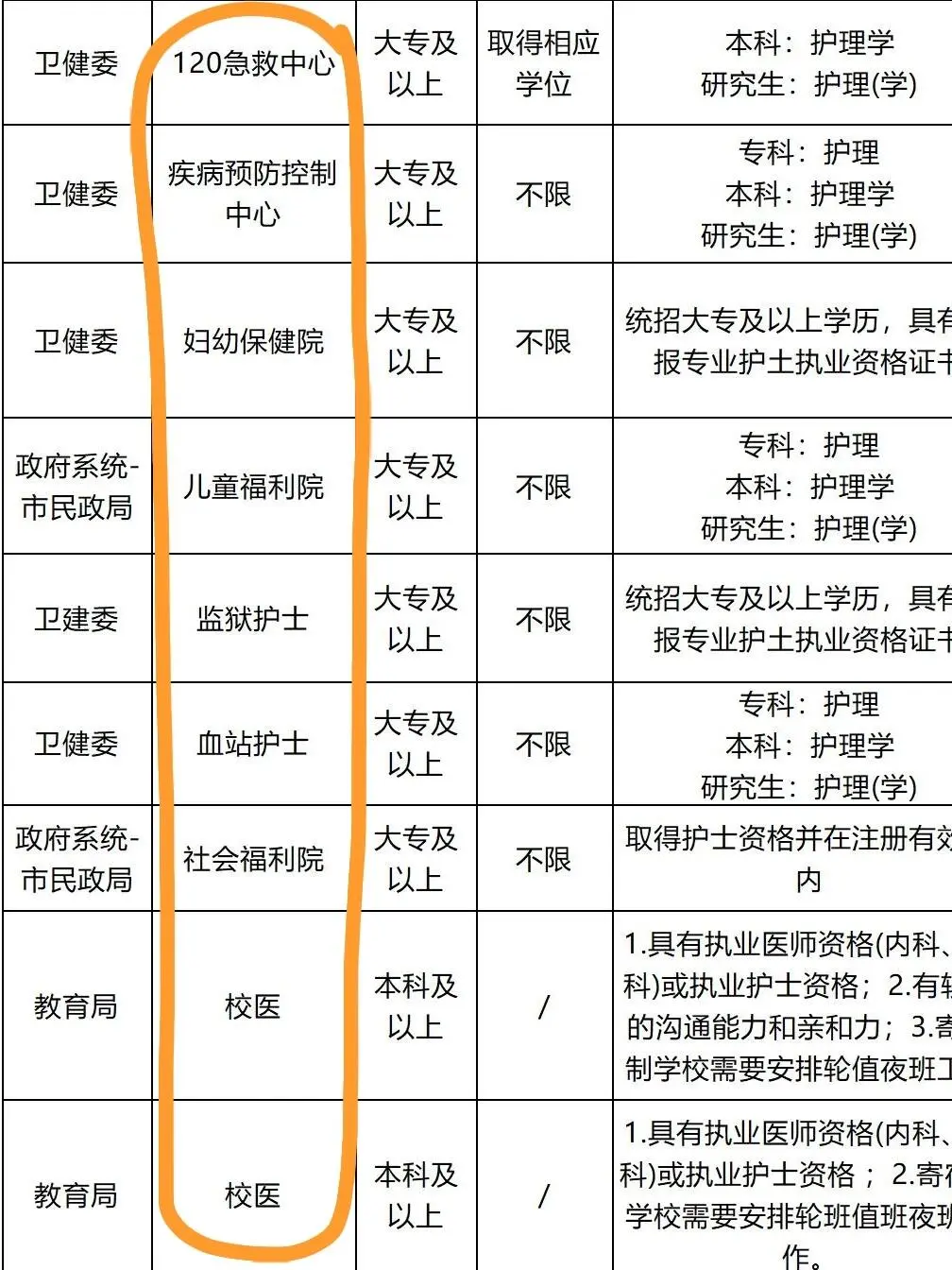 7月11日护理编制招聘岗位（医院 血站 社区
