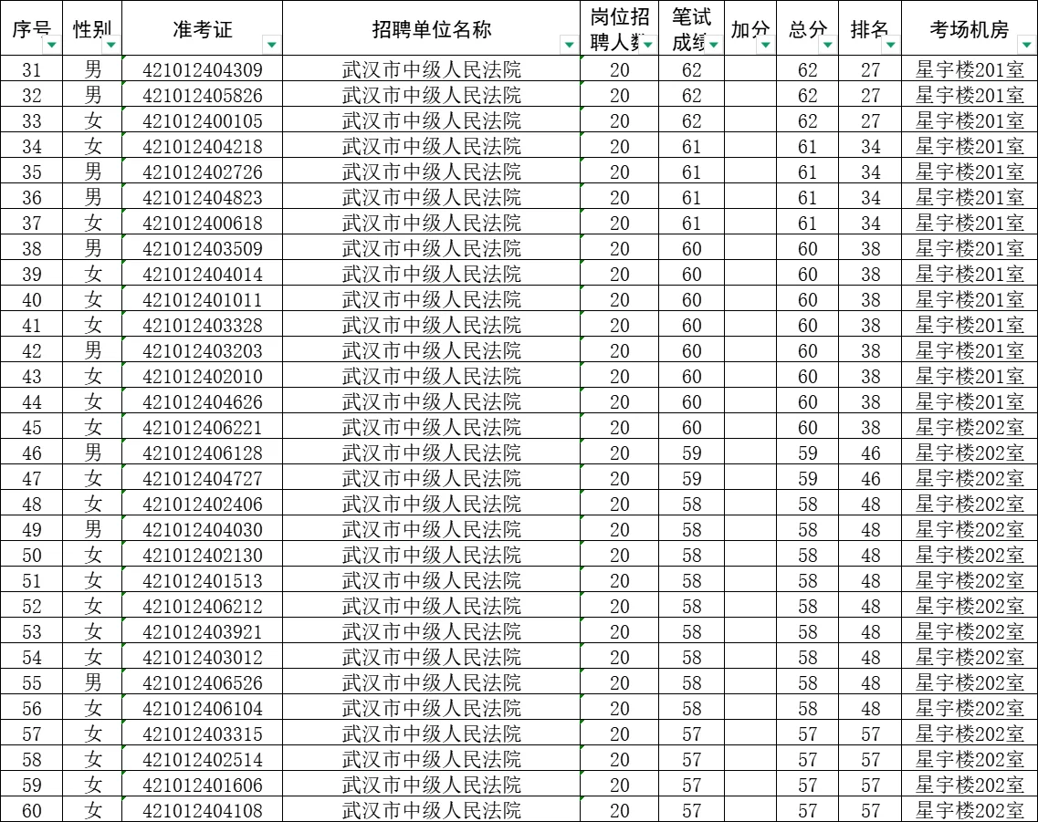 湖北书记员成绩已出，是否进面看这个就行